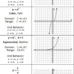 32 Linear Quadratic Exponential Tables Worksheet Support Worksheet
