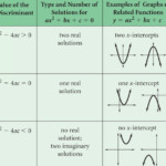 Examples Of Quadratic Equation With One Real Solutions Tessshebaylo