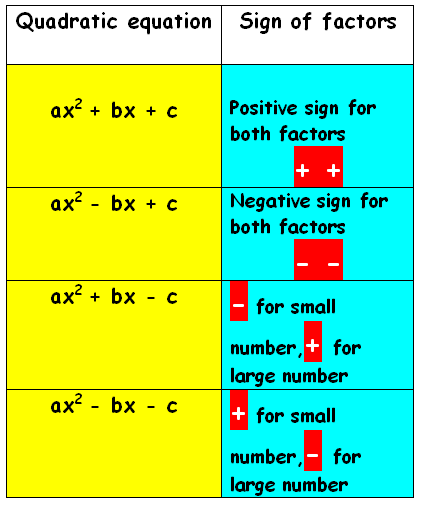 Factoring Quadratics When A Is Not Equal To 1