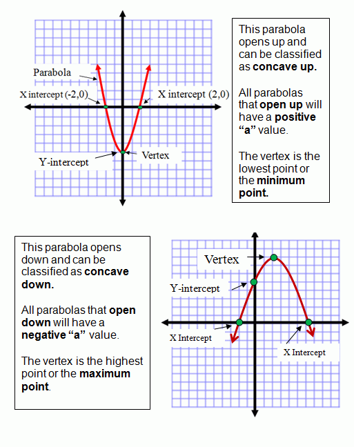 Graphing Quadratic Equations Quadratics Algebra Help Quadratic Equation