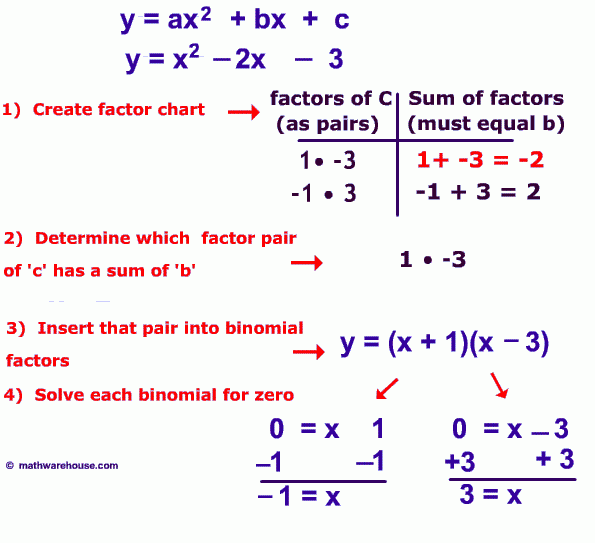 How To Solve Quadratic Equation By Factoring Video Tutorial Practice 