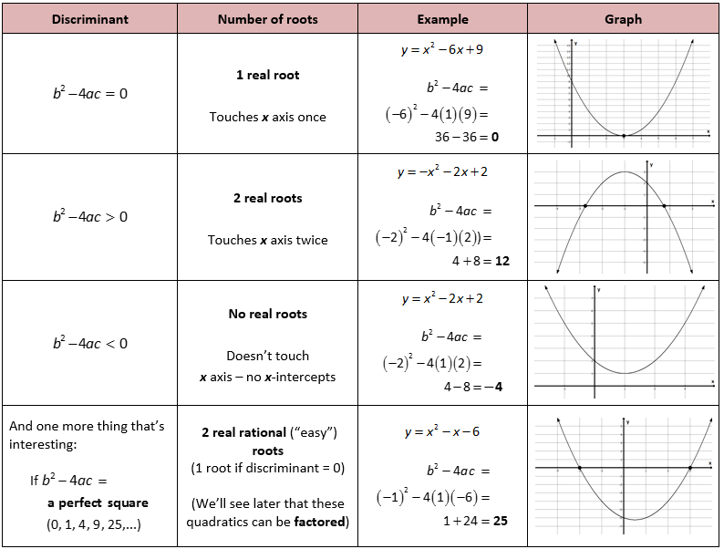 Introduction To Quadratics She Loves Math Quadratics Teaching 