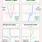 Matching Quadratic Equations To Graphs Worksheet Printable Worksheets