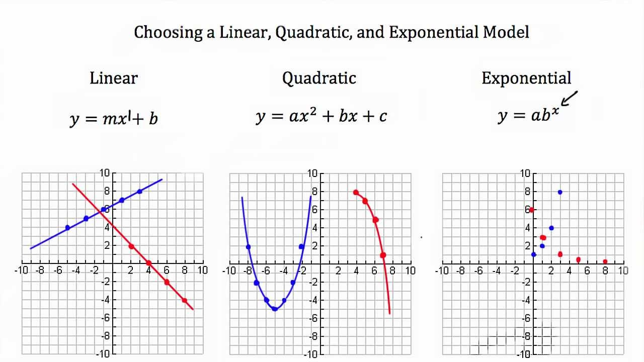 Modeling Linear Functions Quadratic Functions Exponential Functions