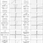 Parent Functions And Transformations Funciones Matematicas