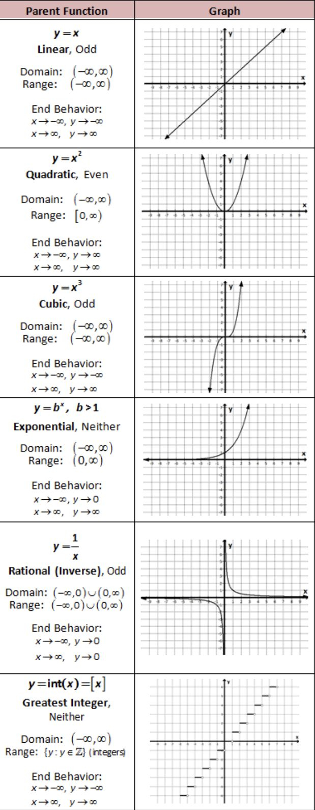 Parent Functions Of Linear Quadratic Cubic Exponential Rational