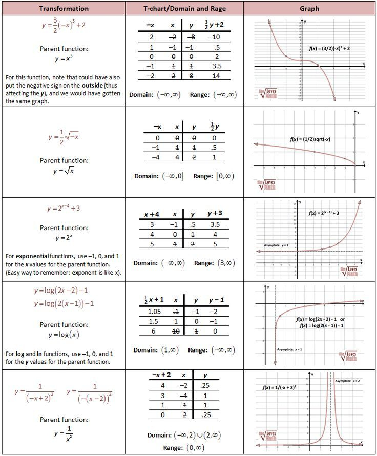 Parent Functions will Need Linear Function Quadratic Function 