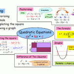 Quadratic Equation Anchor Chart Quadratics Teaching Algebra Math