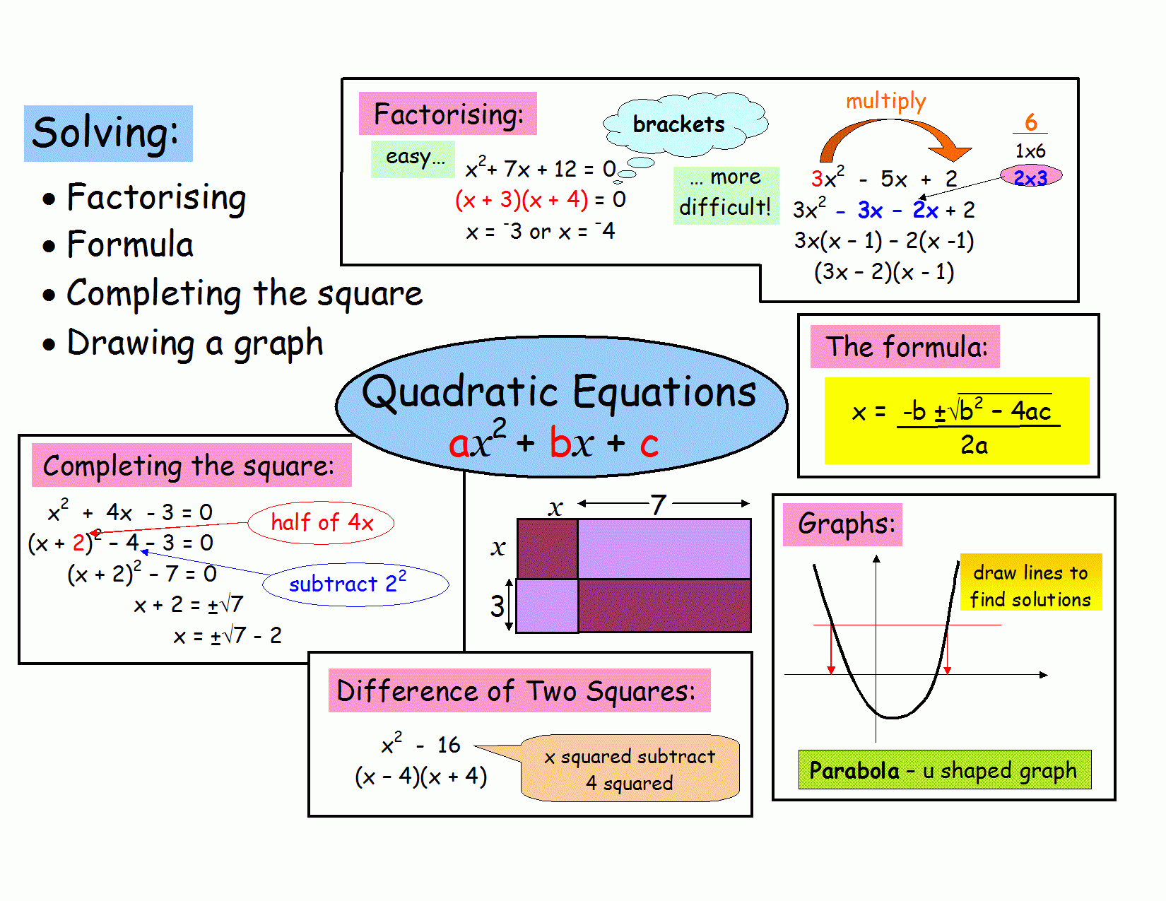 Quadratic Equation Anchor Chart Quadratics Teaching Algebra Math 