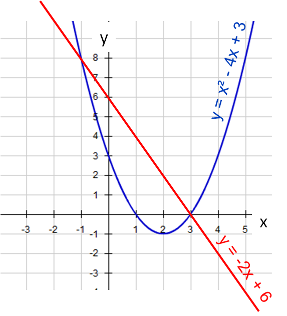 Solving Simultaneous Quadratic And Linear Equations Graphically 