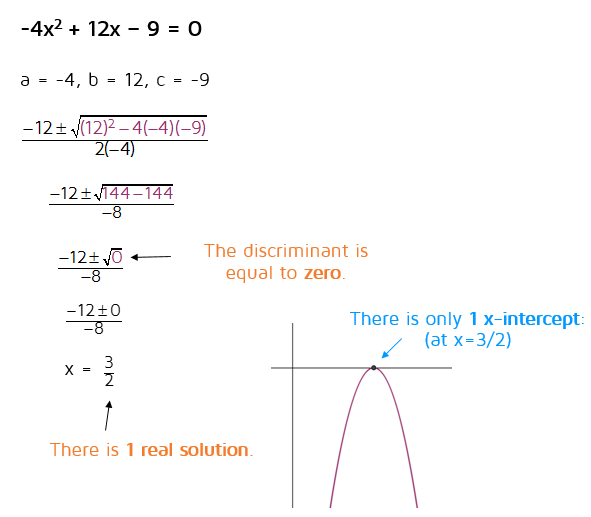 The Discriminant Quadratics Quadratic Equation Equality