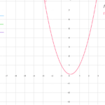 Transformation Of Quadratic Equation In Standard Form Geogebra Db