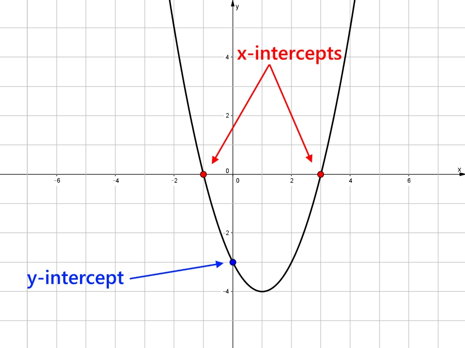 Using X And Y Intercepts To Find Quadratic Equation Tessshebaylo