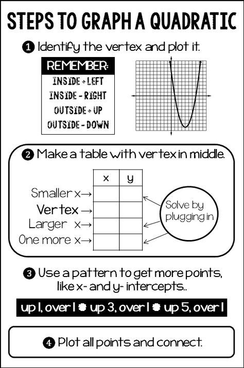 Vertex Schmertex vertex Form Quadratics Quadratics Teaching 