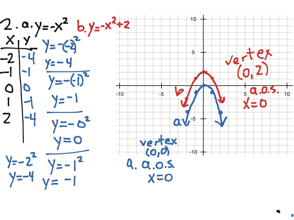  2 Graphing Quadratic Equations WS P66 5 Math Algebra Quadratic 