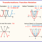 28 Transformations Of Functions Worksheet With Answers