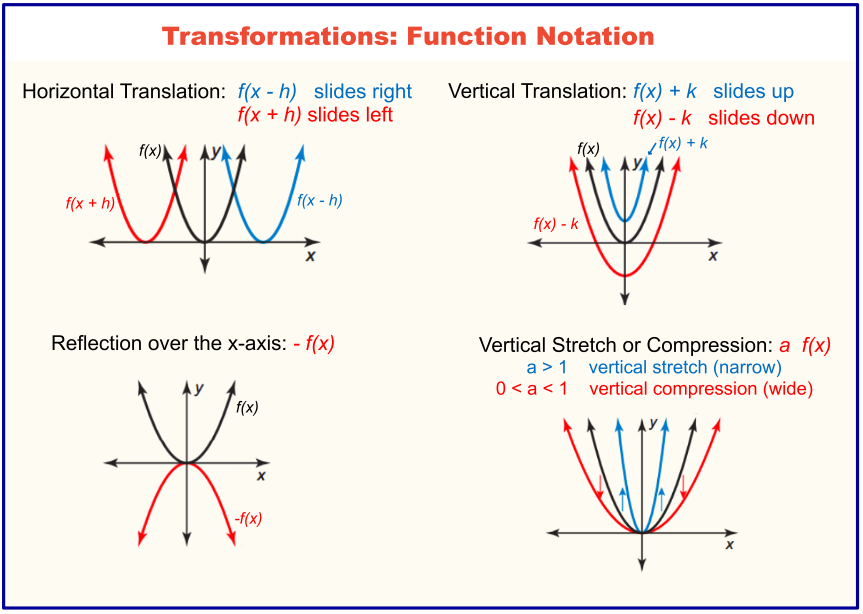 28 Transformations Of Functions Worksheet With Answers