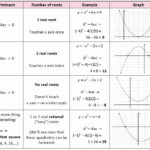 50 Transformations Of Quadratic Functions Worksheet Chessmuseum