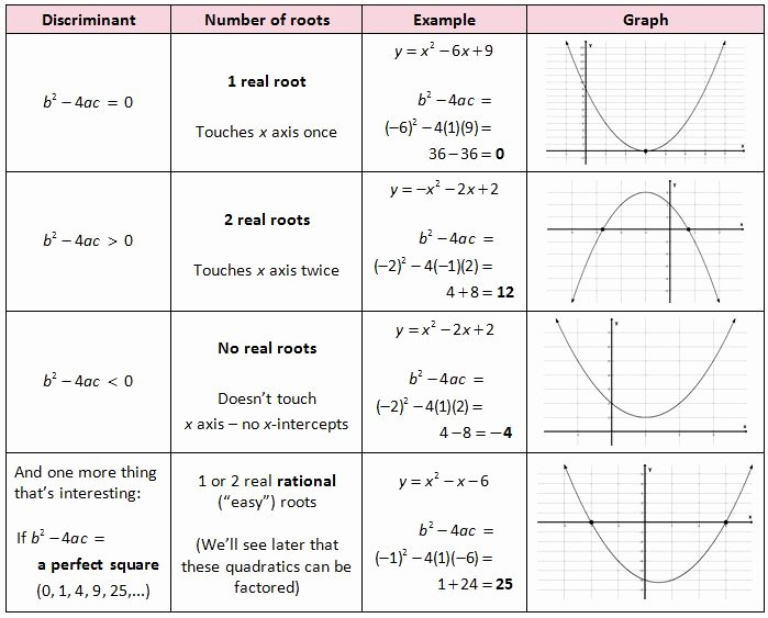 50 Transformations Of Quadratic Functions Worksheet Chessmuseum 