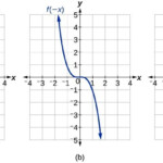 Cubic Graphs And Their Equations Worksheet Answers Worksheet List