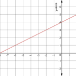 Drawing Linear Graphs Corbettmaths Answers