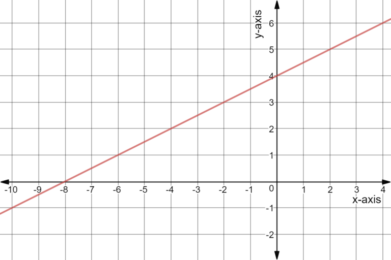 drawing-linear-graphs-corbettmaths-answers-quadraticworksheet