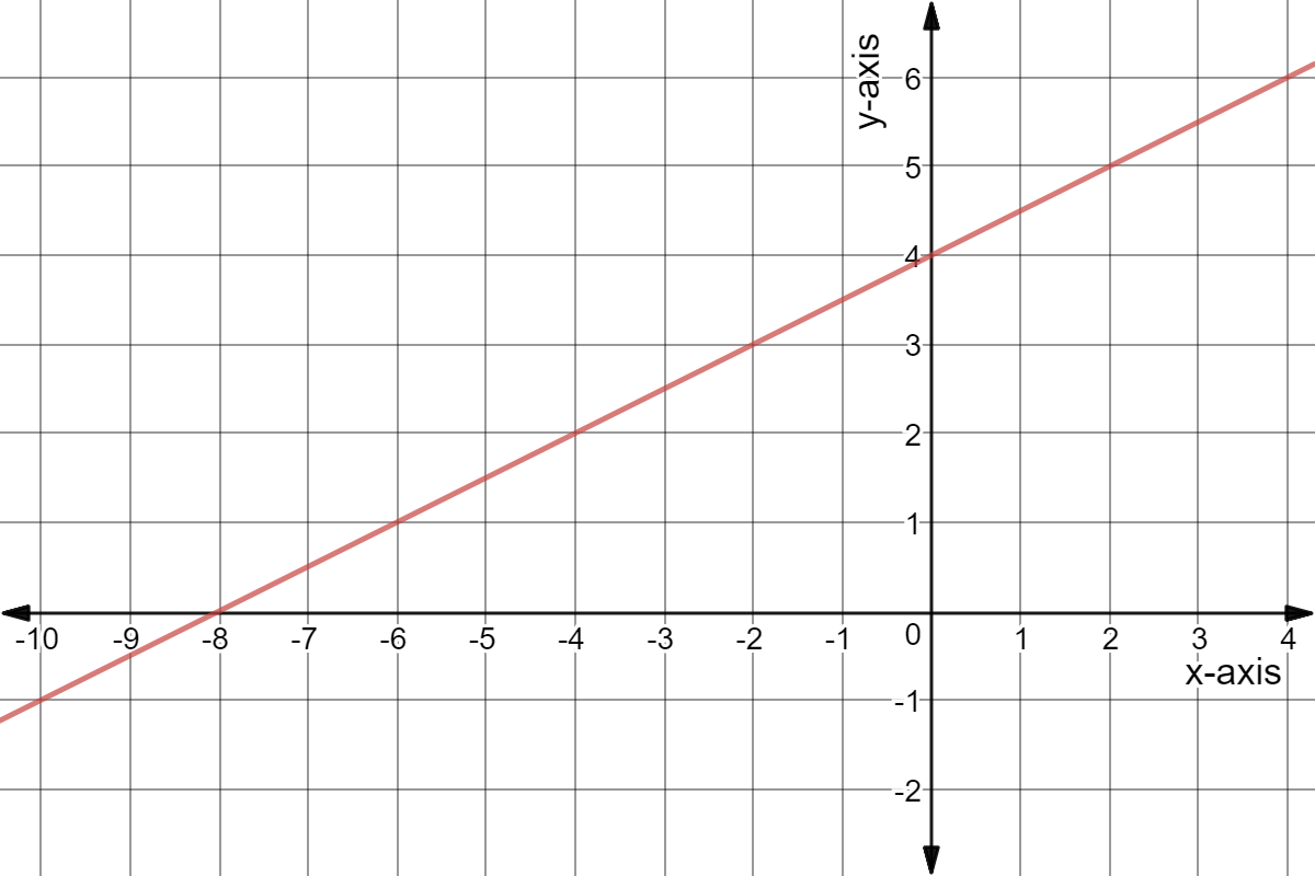 Drawing Linear Graphs Corbettmaths Answers