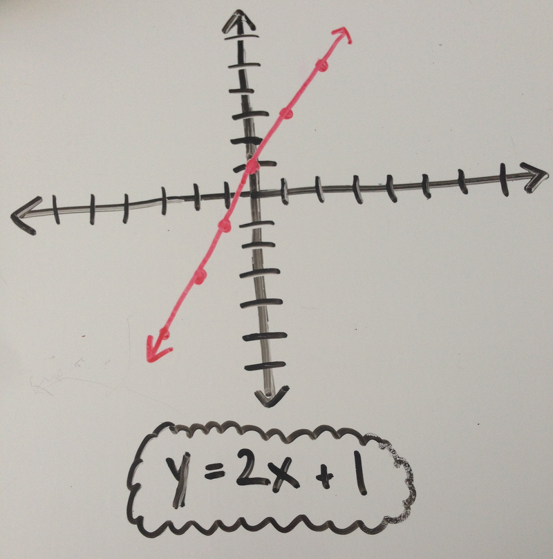 Eighth Grade Lesson Graphing Linear Functions Day 2 Of 2 