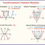 Function Notation Transformations Worksheet Free Download Gambr co
