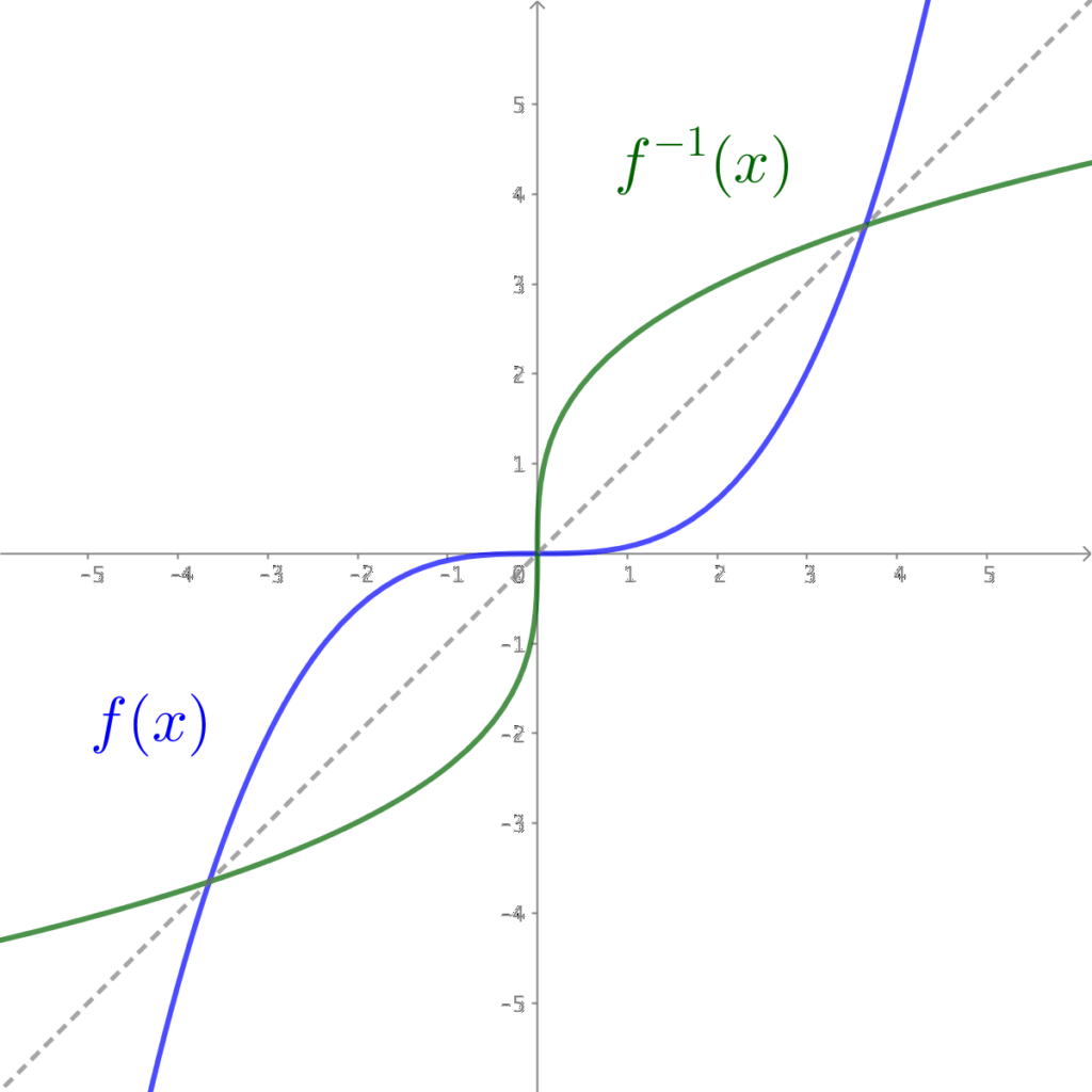 Functions Inverse And Composite Functions