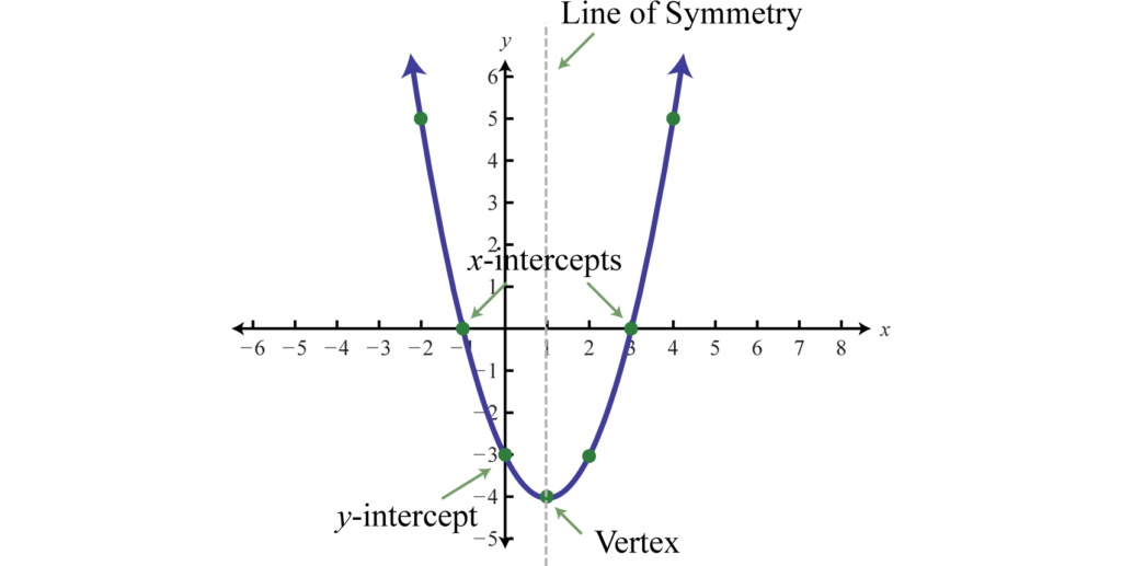 Given X And Y Intercepts Find Quadratic Equation Tessshebaylo