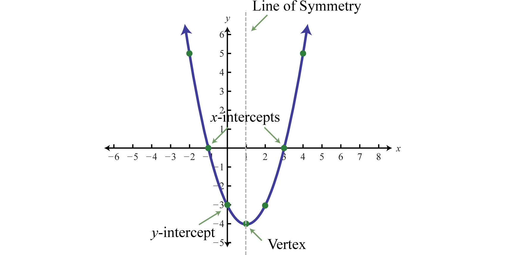 Given X And Y Intercepts Find Quadratic Equation Tessshebaylo