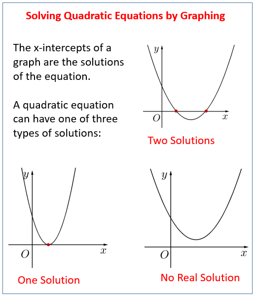 Graphical Solutions Of Quadratic Functions solutions Examples Videos 