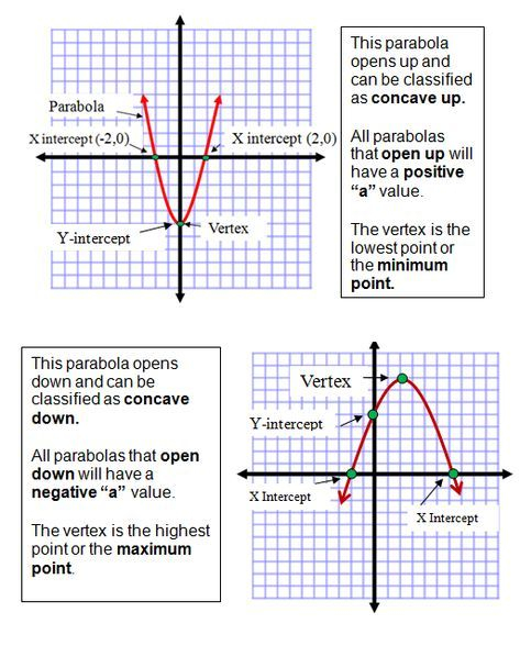 Graphing Parabolas In Vertex Form Worksheet Worksheet