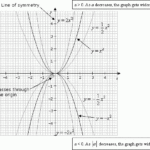 Graphing Quadratic Functions examples Solutions Videos