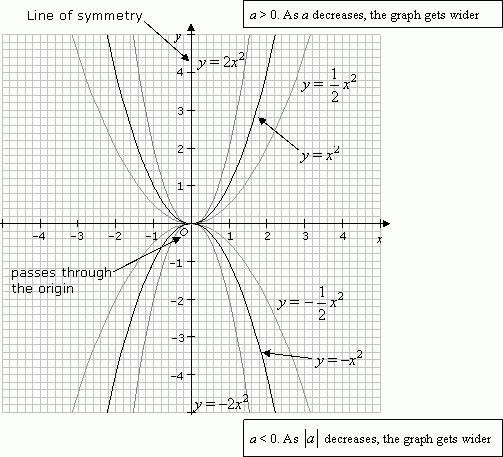 Graphing Quadratic Functions examples Solutions Videos 