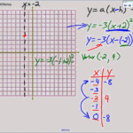 How Do You Solve A Quadratic Equation In Vertex Form Tessshebaylo