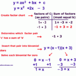 How To Solve Quadratic Equation By Factoring Video Tutorial Practice