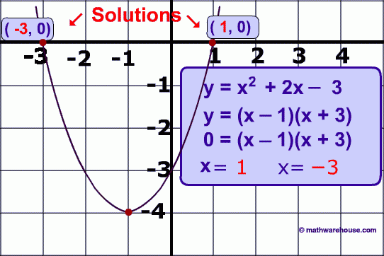 How To Solve Quadratic Equation By Factoring Video Tutorial Practice