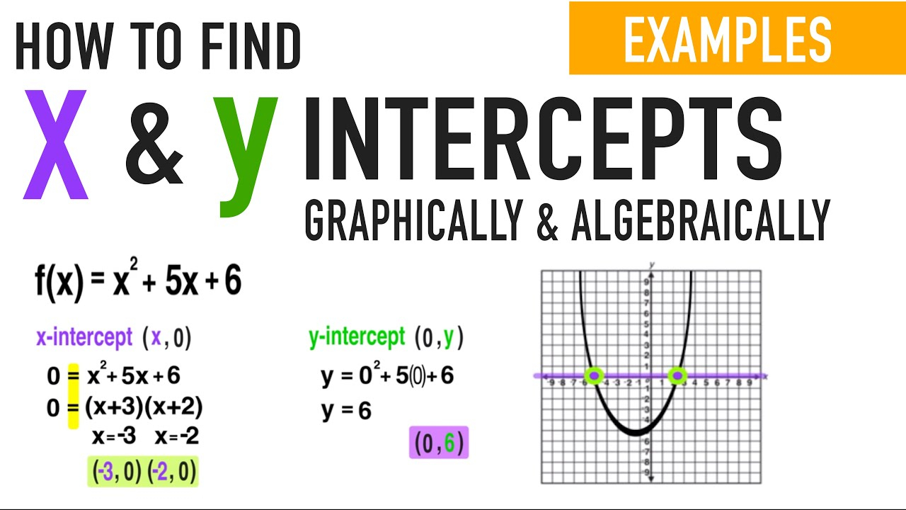 Learn From Finding X And Y Intercepts Of A Quadratic Function Worksheet