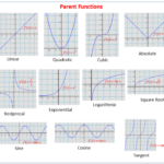 Parent Functions And Their Graphs solutions Examples Videos