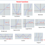 Parent Functions And Their Graphs video Lessons Examples And Solutions