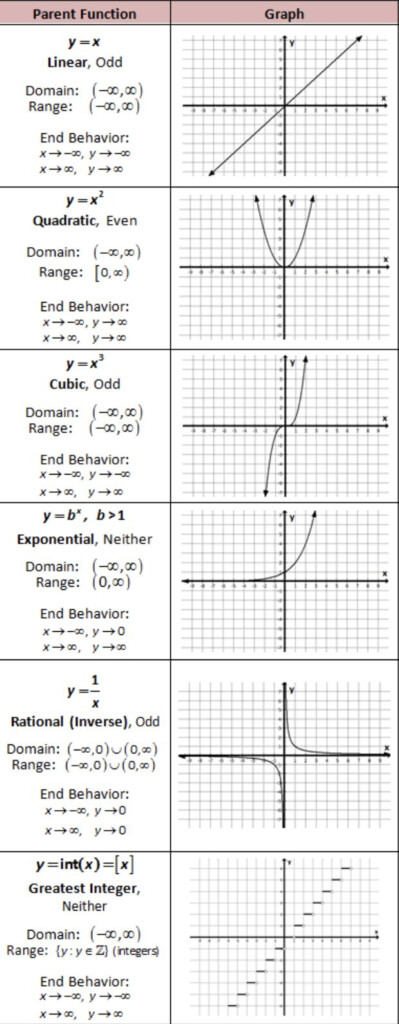 Parent Functions Of Linear Quadratic Cubic Exponential Rational 