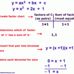 Picture Of Steps To Solve Quadratic Equation By Factoring Quadratics