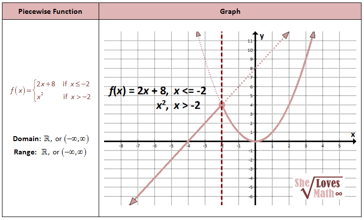 Piecewise Functions Worksheet With Answers Worksheetpedia