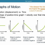 Position Time Graph Worksheet Inspirational Displacement Position Vs