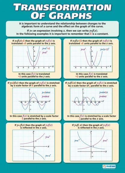 Quadratic Types Of Graphs In Math Maths For Kids