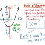 Quadratics Functions And Their Graphs Math Algebra Quadratic
