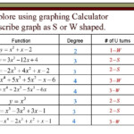 Solving Quadratic Equations Using Graphing Calculator Worksheet