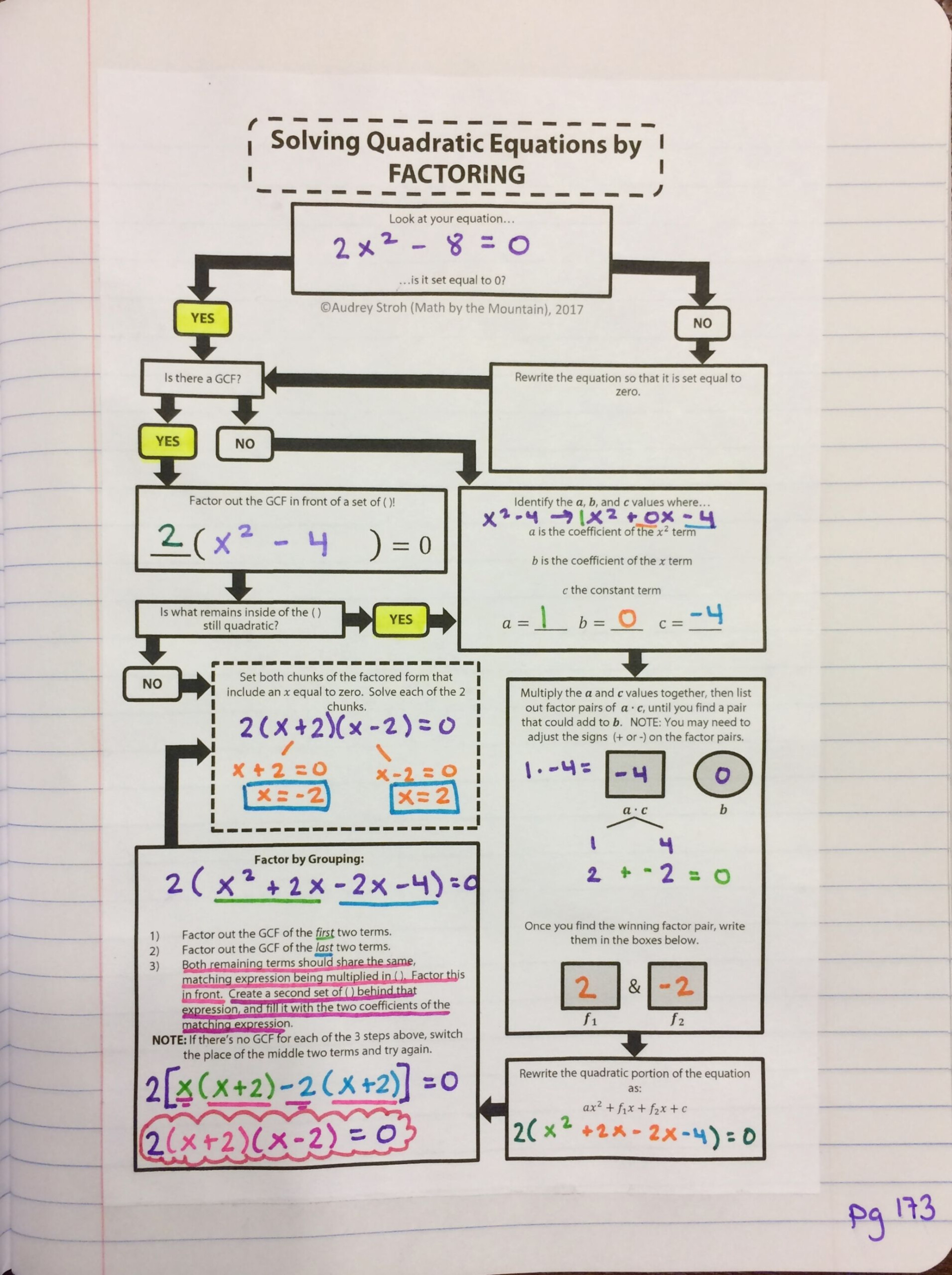 Solving Quadratics By Factoring Made Easy Two Different Flowchart 